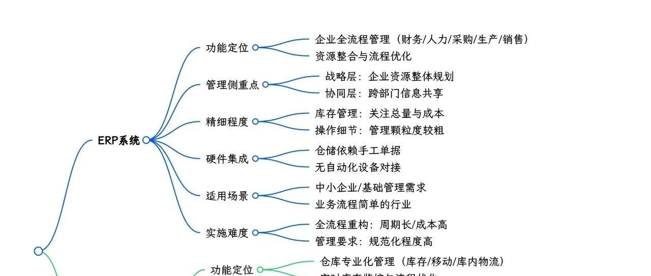 ERP 和 WMS 到底啥区别？核心差异看这里-科普文章
